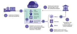 fraud prevention - how it works